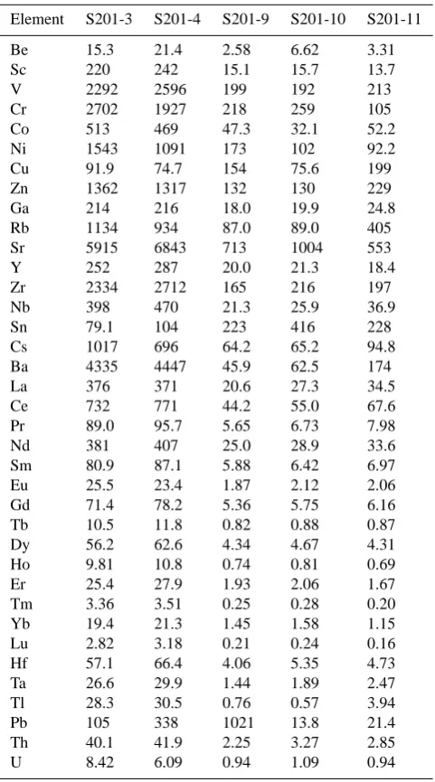 Fig.6, both the samples 201-3 and 201-4 show identical patterns with incompatible elements SrY