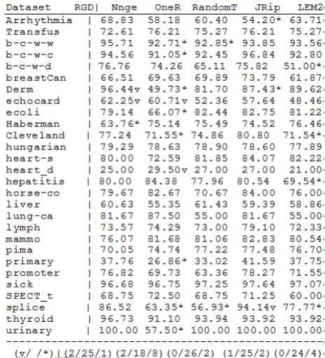 Table 3 shows the comparison results about the 14 