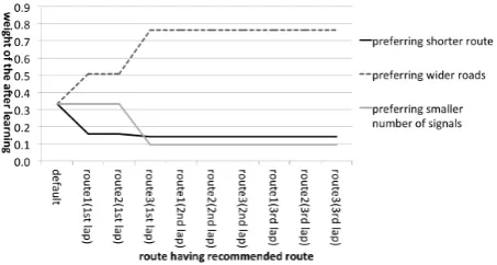 Fig. 7.Driving Map of Route2.
