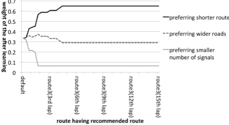 Fig. 10.Changing Processes of Weighting Factor (Preferring Wider Roads,k = 0.5).