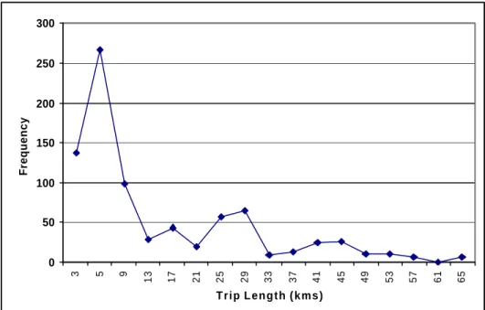 Figure 1. Trip Length Distribution 