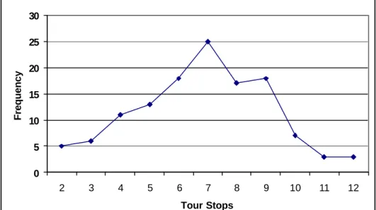 Figure 3. Number of Stops Distribution  