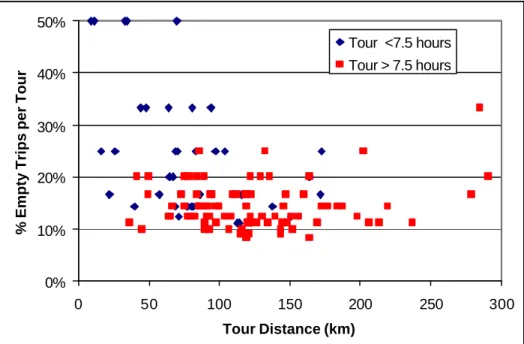 Figure 5. % Empty Trips and Tour Distance 