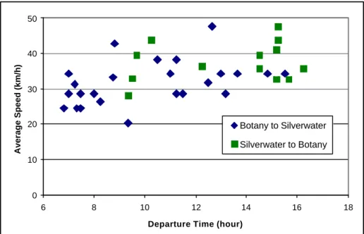 Figure 7. Average Speed between Botany (depot) and Silverwater  