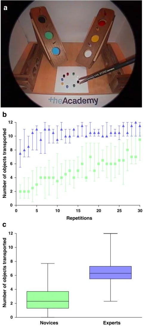 Fig. 3 Exercise 2 (laparoscopic camera navigation and laparoscopicforceps handling). The participants’ ability to navigate a laparo-scopic camera with a 0° optic with the NDH and to handle alaparoscopic forceps with the DH was evaluated by measuring theira