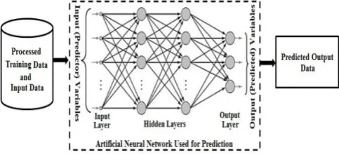 Fig. 1. Prediction modeling based on artificial neural network.  
