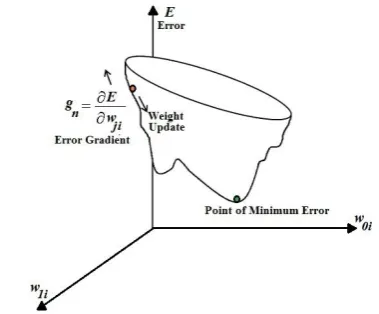 Fig. 2. for a three dimensional error surface and it is difficult to visualize the error surface for higher dimensions