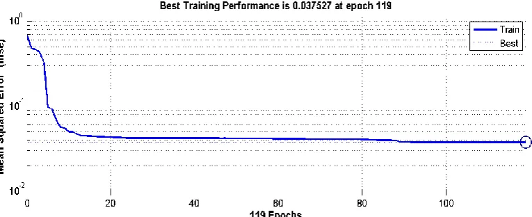Fig. 3. Training performance plot when employing gradient descent method 
