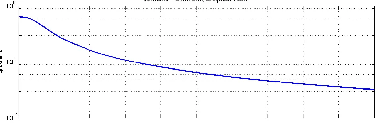 Fig. 6. Gradient plot when employing gradient descent method  