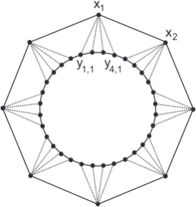 Fig. 1. Schematic illustrations of the L96 system withn m=8 and=4, with a total of m×n grid points in the inner circle.