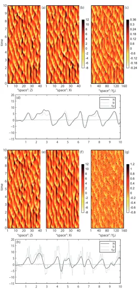Fig. 2. Comparison of the trajectories of the simpliﬁed (Eq. 2) and two-scale (Eq. 1) L96 models with weak and strong coupling parameters;all integrated forward in time from the same initial conditions
