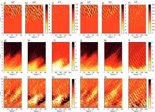 Fig. 3. Upper row: dynamics of a single realization of perturbations of the initial condition forslow-fast variables,were randomly chosen according to a Gaussian distribution with standard deviation (a, d) the simpliﬁed L96 model, and (b, c) the δxi and δy