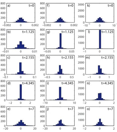 Fig. 4. Histograms of 20 perturbations of an initial condition for(a)–(e) the simpliﬁed L96 model, (f)–(j) the slow variables xi of theL96 model with strong coupling (h=1), and (k)–(o) the fast variableyj,i of the L96 model