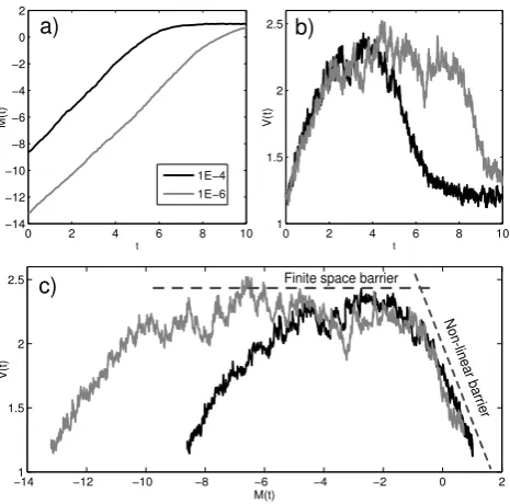 Fig. 5. (a) Temporal evolution of the M-component of the growthof perturbations of the example shown in Fig