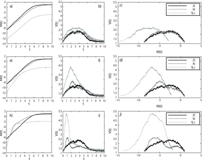 Fig. 6. Time series of the meangray) and fast (The upper rowcoupling (a, e, h) and variance (b, f, i) of the log-perturbations of a simpliﬁed L96 model (black) and the slow (xi, darkyj,i, light gray) components of a two-scale L96 model