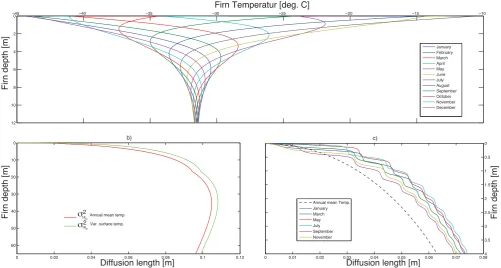 Fig. 1. Temperature proﬁles and diffusion lengths for the NorthGRIP ﬁrn column modelled under present day conditions