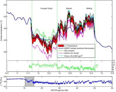 Fig. 4. Top panel: (Black curve) The temperature reconstruction based on the differential diffusion with a window ofthe Isotope borehole thermometry are also show in blue