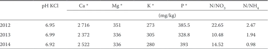 Table 2. Agrotechnical terms describing the gherkins grown in the years 2012–2014