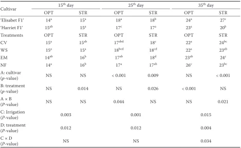 Table 3. Numeric decimal code phenophases based on days after sowing according to Vogel (1996)