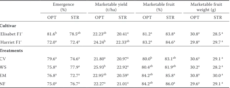 Table 4. Evaluated properties of gherkins and yield characteristics (average values)