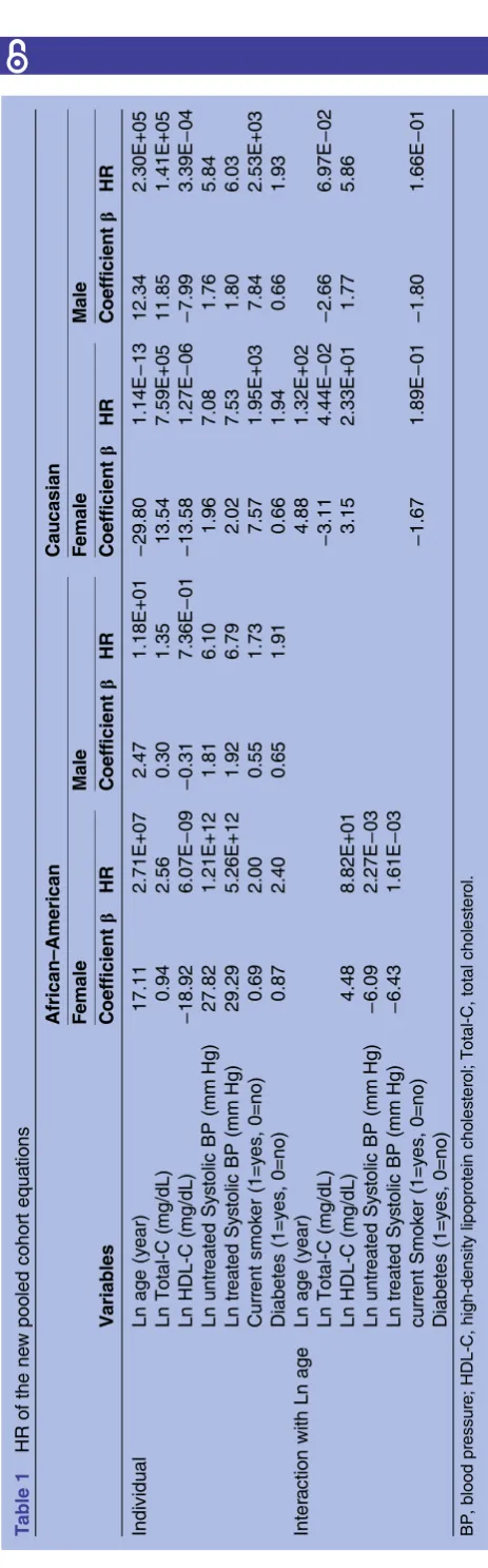 Figure 2Illustration showing that when individuals havehigh-density lipoprotein cholesterol (HDL-C) around 20 mg/dLand systolic blood pressure (BP) above 155–160 mm Hg,predicted 10-year risk would decrease with ageing ()
