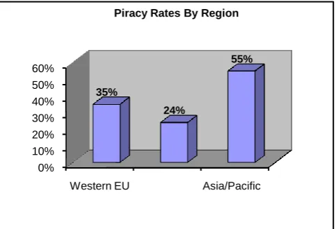 Figure 1:-Piracy Rates By Regions  