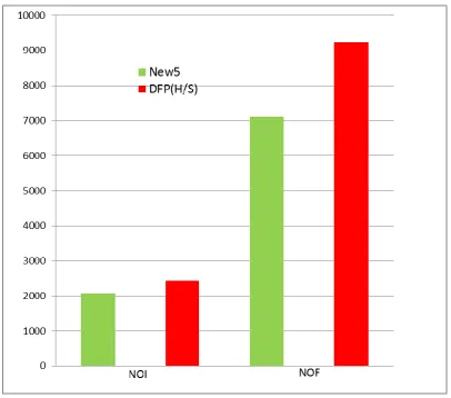Table (4.3) shows the rate of improvement in the new algorithm (New5) with the standard algorithm (DFP), The numerical results of the new algorithm is better than the standard algorithm, As we notice that (NOI), (NOF) of the  standard algorithm are about 1