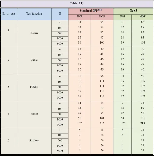 Table (4.1) 