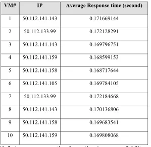 Table 2: Average response time from other Amazon availability zone 