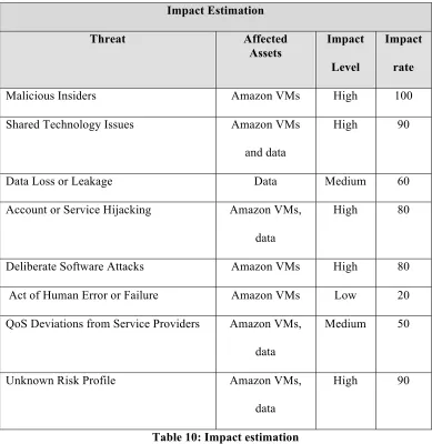 Table 10: Impact estimation  