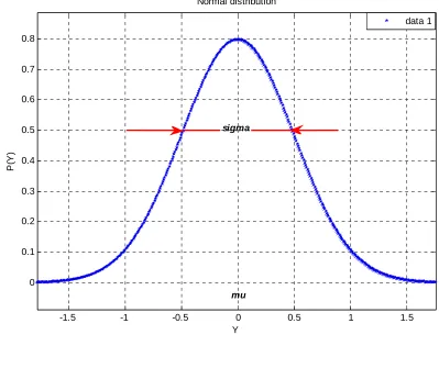 Figure 1.1 Normal distribution with mu=0, sigma=1 