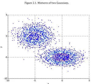 Figure 2.2. Samples and Contours of the previous distribution. 