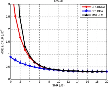 Figure 4.1 The MSE & CRLB in dB2 vs. SNR in dB when N=128 for the BPSK case 