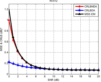 Figure 4.2 The MSE & CRLB in dB2 vs. SNR in dB when N=512 for the BPSK case 