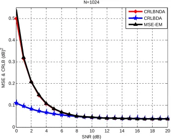 Figure 4.4 The Error in dB2 vs. SNR in dB for different Ns. 