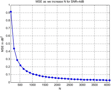 Figure 4.5 The MSE in dB2 vs. N. 