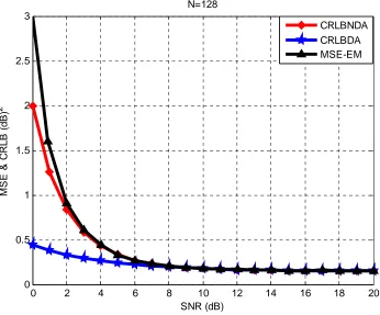 Figure 4.6 The MSE & CRLB in dB2 vs. SNR in dB when N=128 