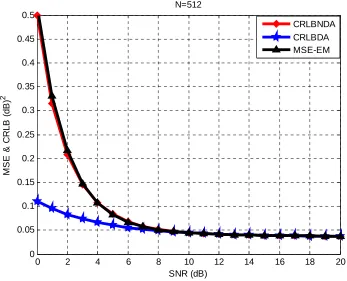 Figure 4.7 The MSE & CRLB in dB2 vs. SNR in dB when N=512 