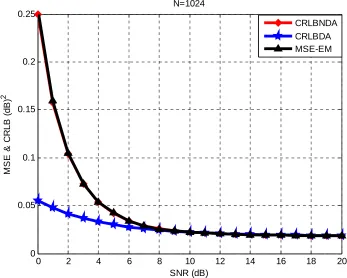 Figure 4.9. The Error in dB2 vs. SNR in dB for different Ns. 