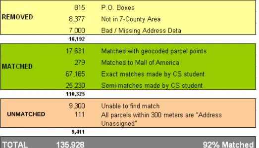 Figure 4: Business/Parcel Match Summary 