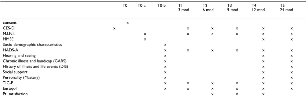 Table 1: time table for data collection