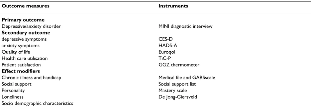 Table 2: Instruments used to establish primary and secondary outcomes