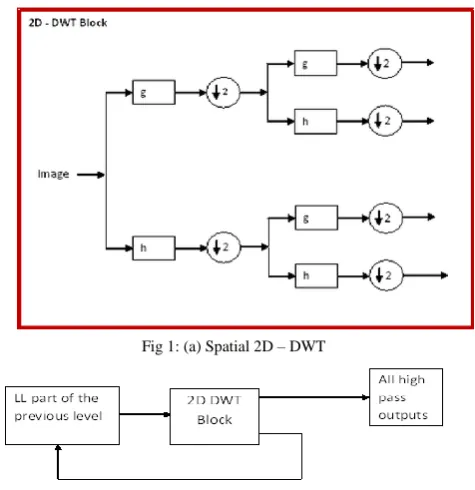 Fig 1: (a) Spatial 2D – DWT 