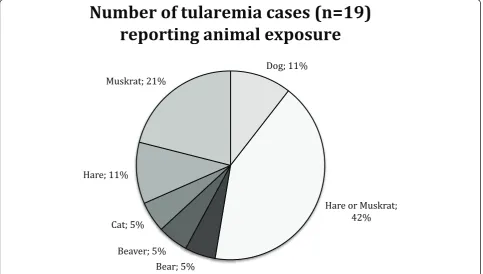 Figure 1 Number of human tularemia cases in Alaska reporting animal exposure