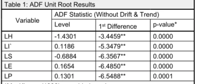 Table 1: ADF Unit Root Results