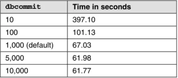 Figure 5:  Results of dbcommit testing. 