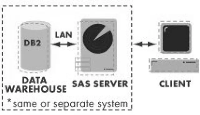 Figure 1: SAS server accessing the database server directly. 