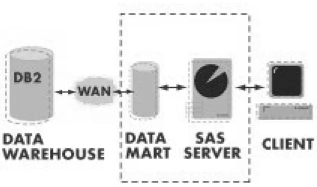 Figure 2: SAS server accessing a data mart. 