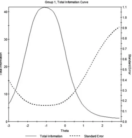 Figure 5This figure shows the test information function ofthe 22 item scale. It is seen that the test performs optimally inthe low to middle trust range but poorly in the high trust range.