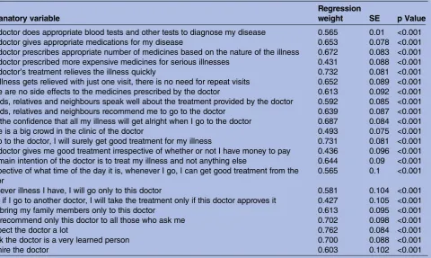 Table 2Classical test properties of the selected 22 items of the new trust in physician scale